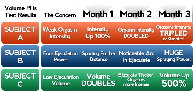 volume pills test results